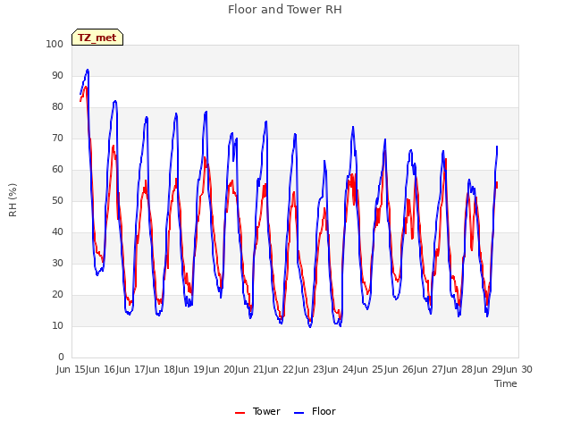 plot of Floor and Tower RH