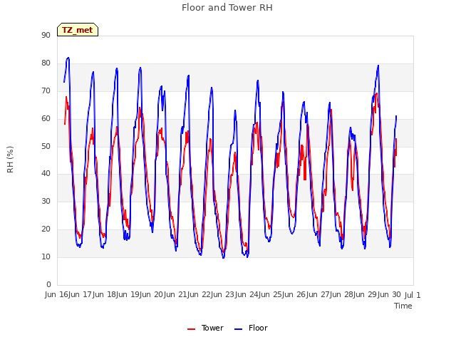 plot of Floor and Tower RH