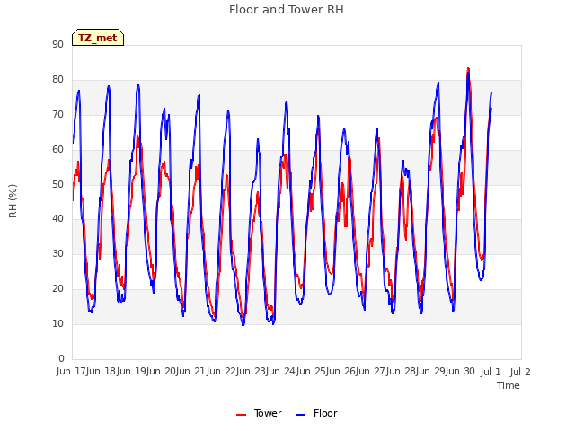 plot of Floor and Tower RH