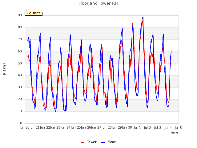 plot of Floor and Tower RH