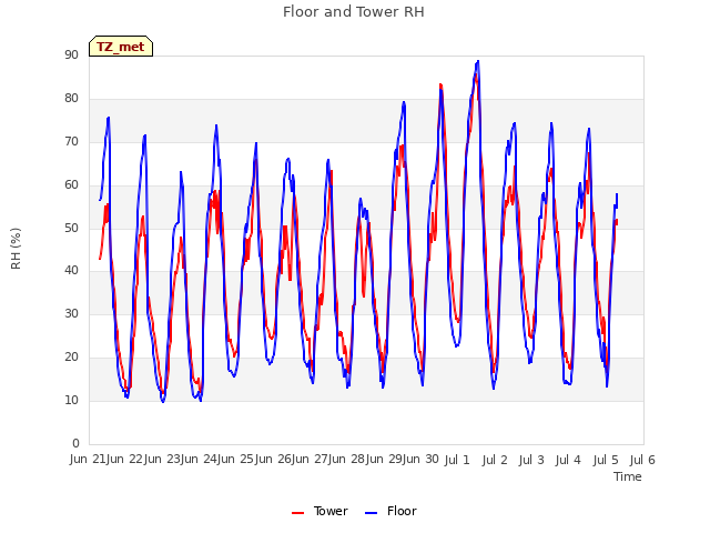 plot of Floor and Tower RH