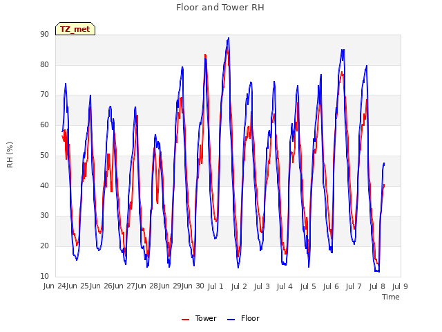 plot of Floor and Tower RH