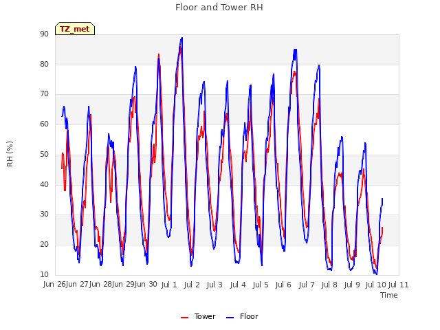 plot of Floor and Tower RH