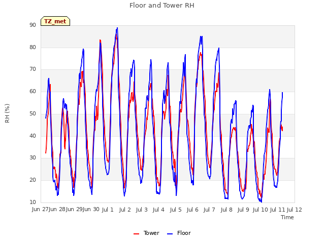 plot of Floor and Tower RH