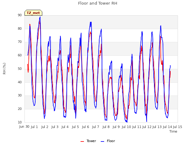 plot of Floor and Tower RH