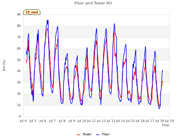 plot of Floor and Tower RH