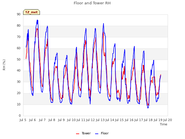 plot of Floor and Tower RH