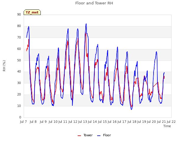 plot of Floor and Tower RH