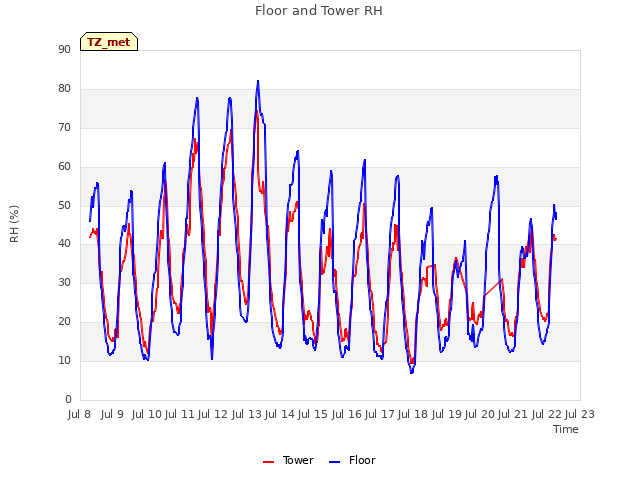 plot of Floor and Tower RH