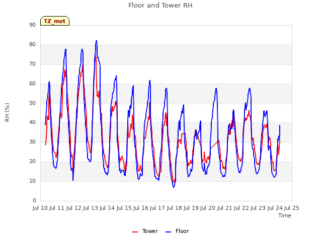 plot of Floor and Tower RH