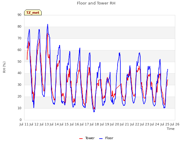 plot of Floor and Tower RH