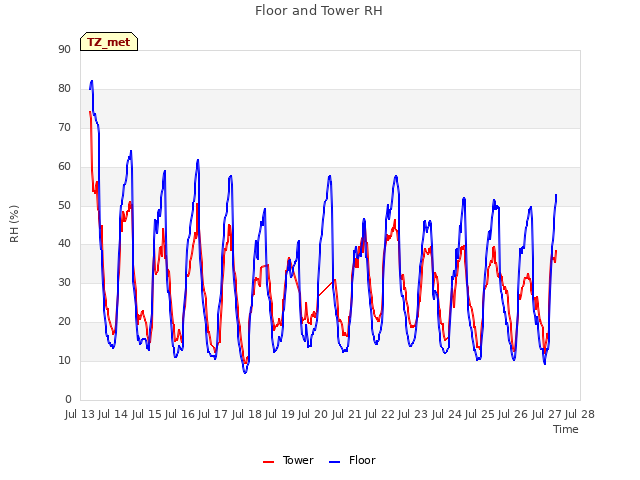 plot of Floor and Tower RH