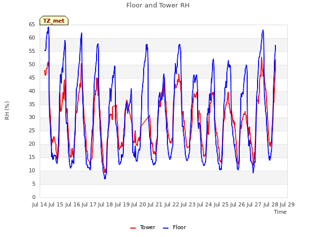 plot of Floor and Tower RH