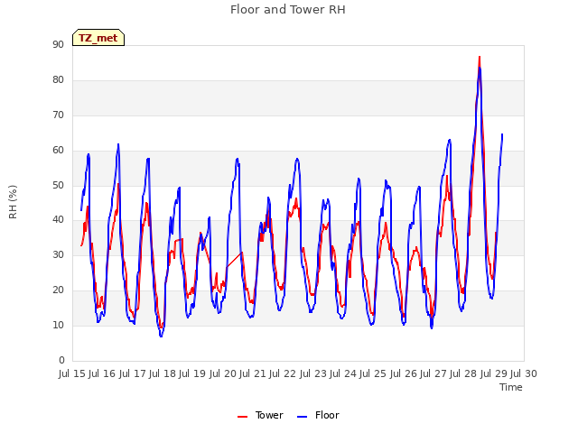 plot of Floor and Tower RH