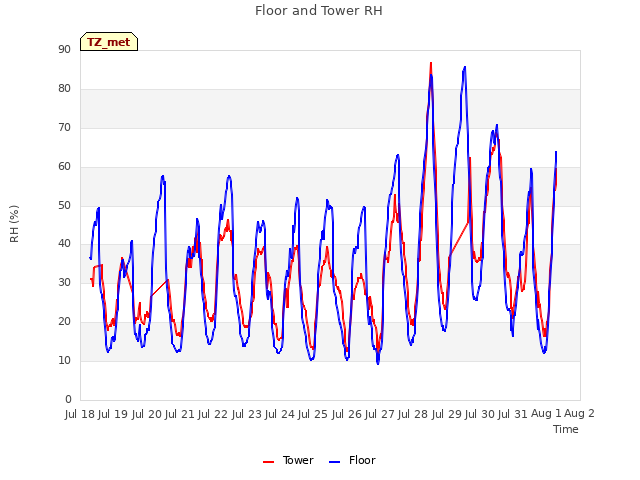 plot of Floor and Tower RH