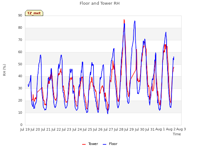 plot of Floor and Tower RH
