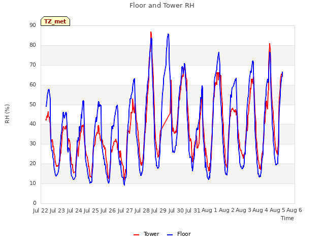 plot of Floor and Tower RH