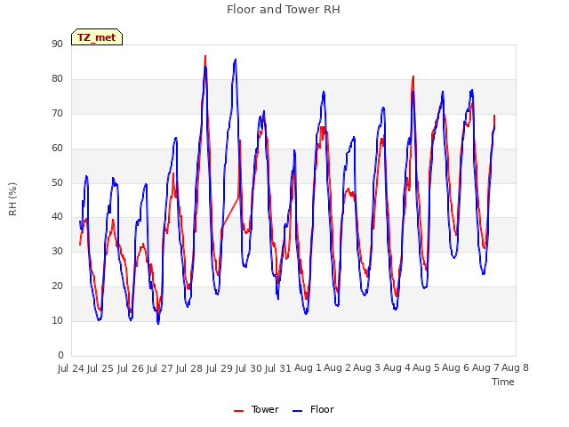 plot of Floor and Tower RH