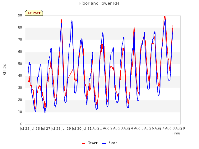 plot of Floor and Tower RH