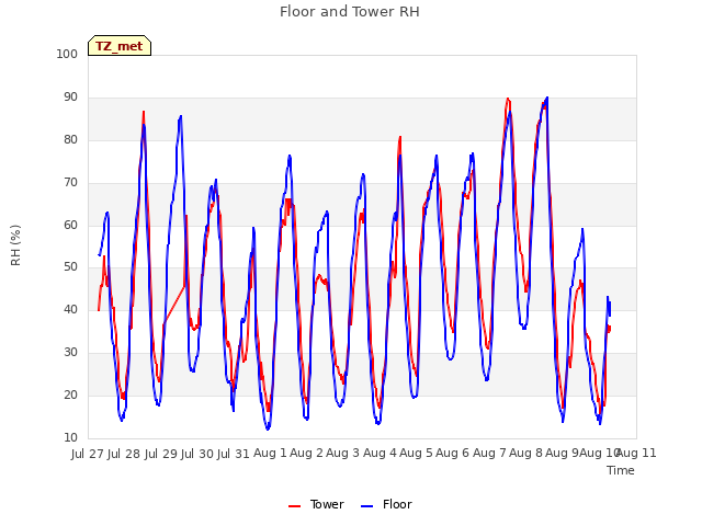 plot of Floor and Tower RH