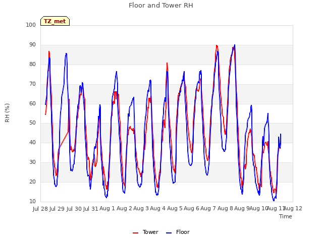 plot of Floor and Tower RH