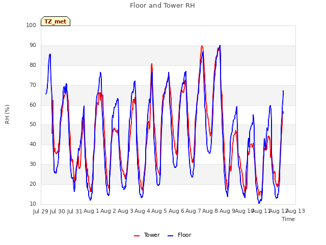 plot of Floor and Tower RH