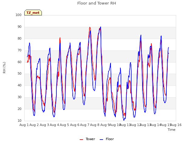 plot of Floor and Tower RH