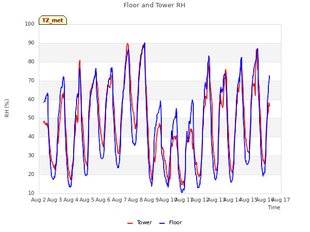 plot of Floor and Tower RH