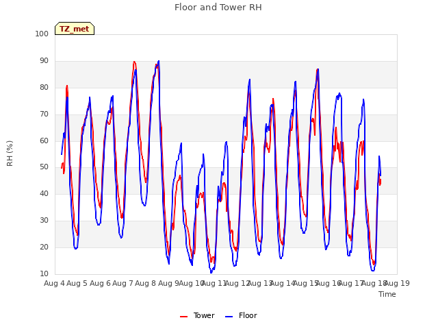 plot of Floor and Tower RH