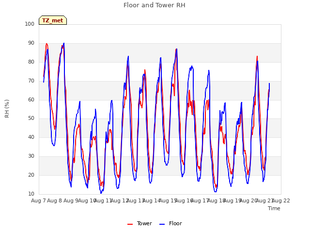 plot of Floor and Tower RH