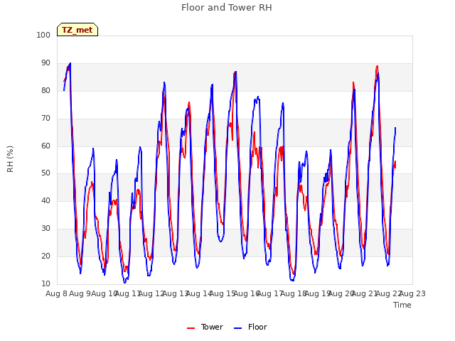 plot of Floor and Tower RH