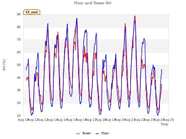 plot of Floor and Tower RH