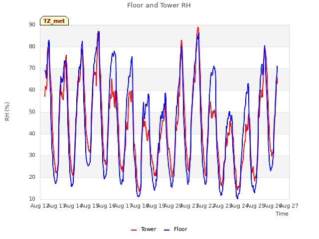 plot of Floor and Tower RH