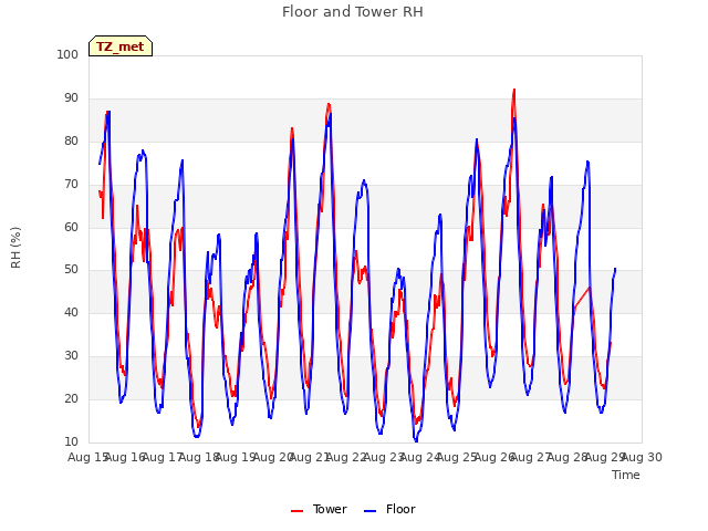 plot of Floor and Tower RH