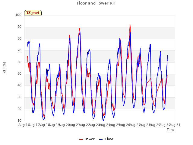 plot of Floor and Tower RH