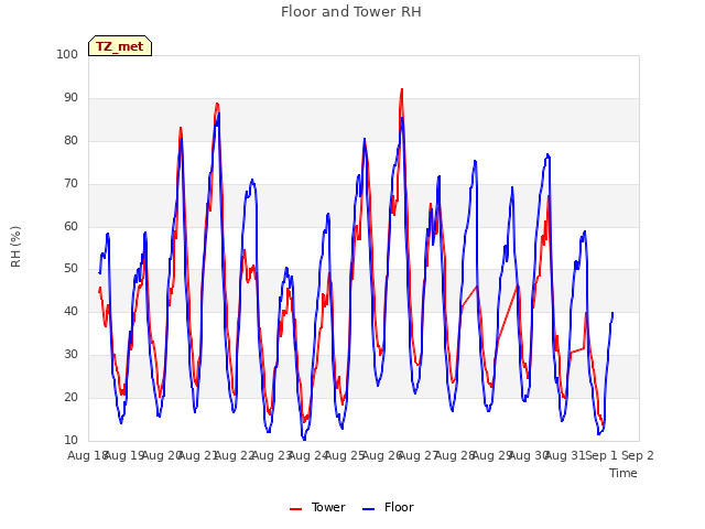 plot of Floor and Tower RH