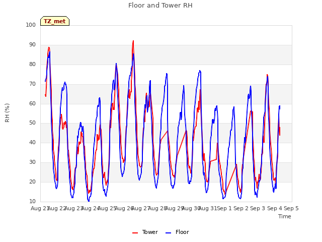 plot of Floor and Tower RH