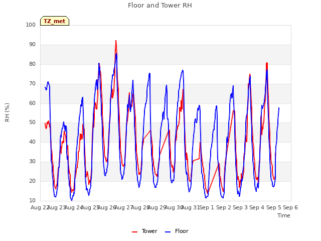 plot of Floor and Tower RH