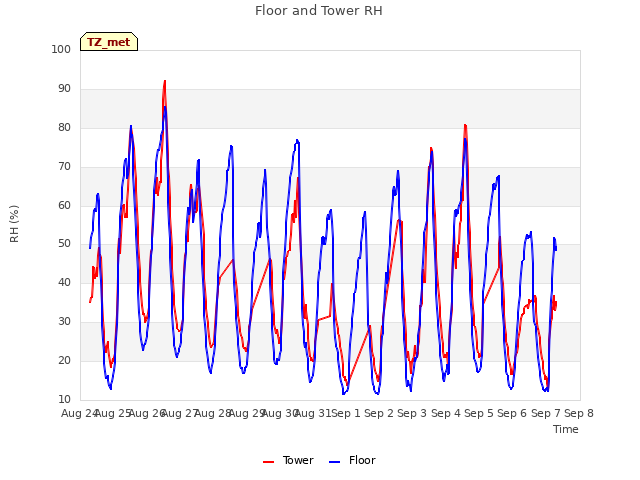 plot of Floor and Tower RH