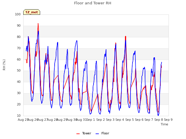 plot of Floor and Tower RH