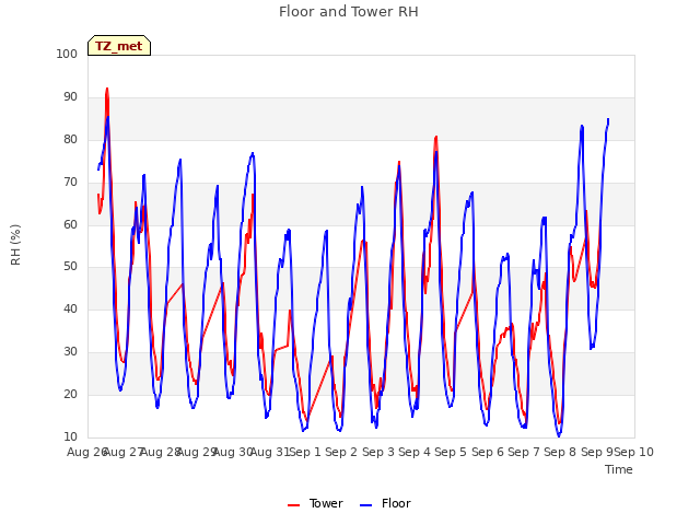 plot of Floor and Tower RH