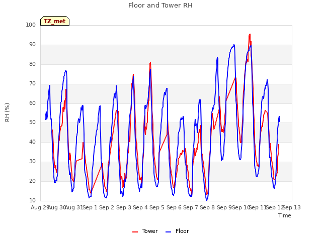 plot of Floor and Tower RH