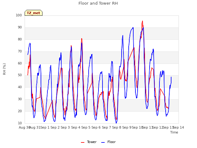 plot of Floor and Tower RH