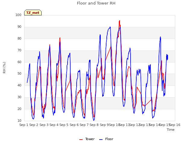 plot of Floor and Tower RH