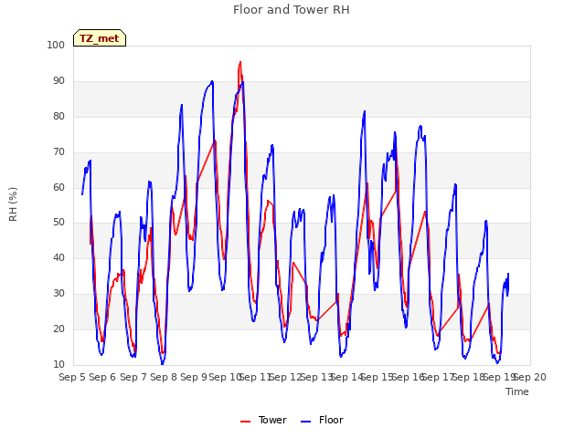 plot of Floor and Tower RH