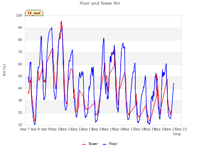 plot of Floor and Tower RH