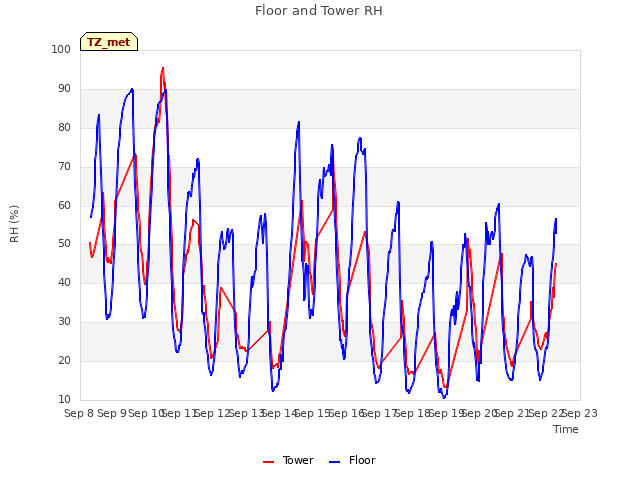 plot of Floor and Tower RH