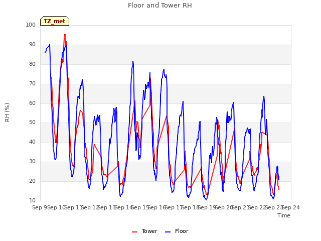 plot of Floor and Tower RH