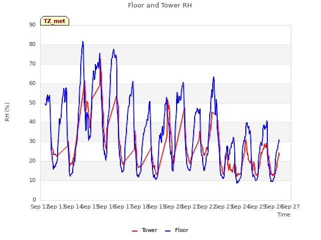 plot of Floor and Tower RH