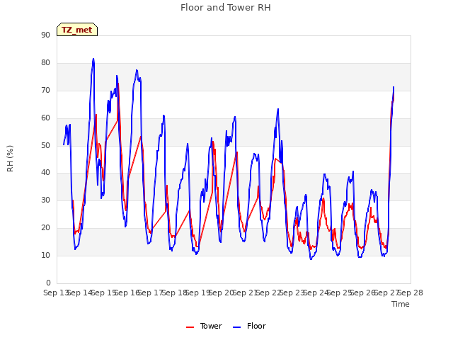 plot of Floor and Tower RH